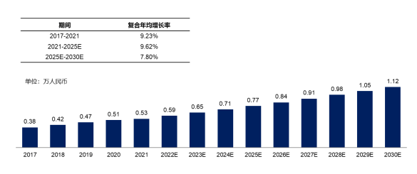 易海商情市场预测：预计2030年中国血液透析器械行业将增至483.90亿元人民币