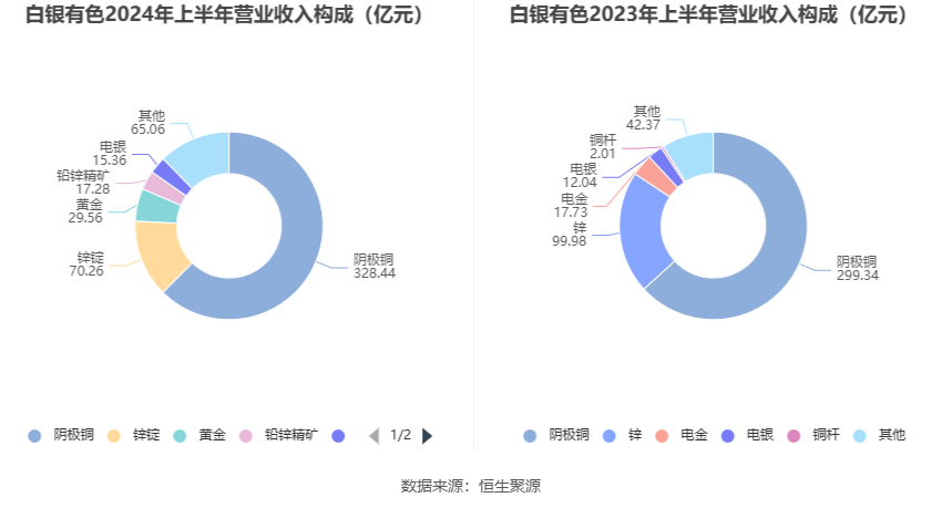 白银有色：2024年上半年盈利1233.73万元 同比扭亏