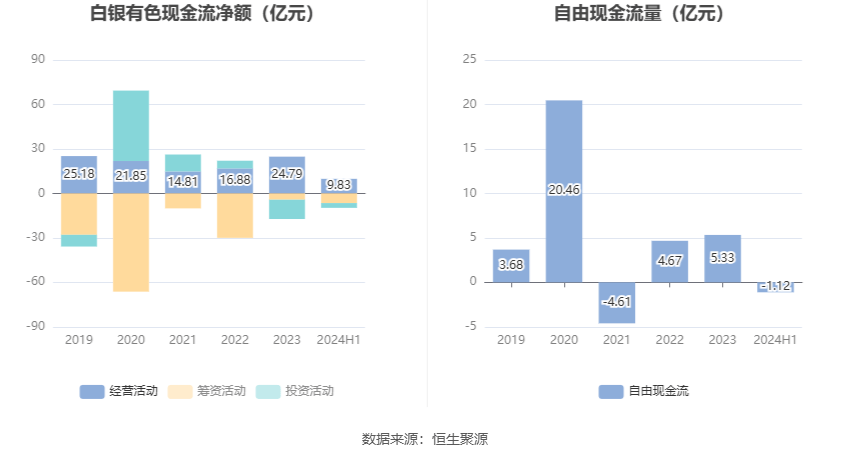 白银有色：2024年上半年盈利1233.73万元 同比扭亏